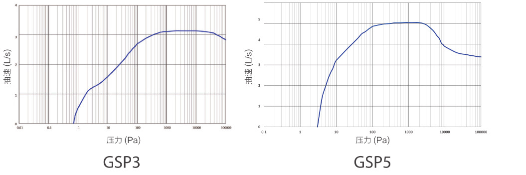 鲍斯真空泵涡旋干泵GSP3抽速曲线图