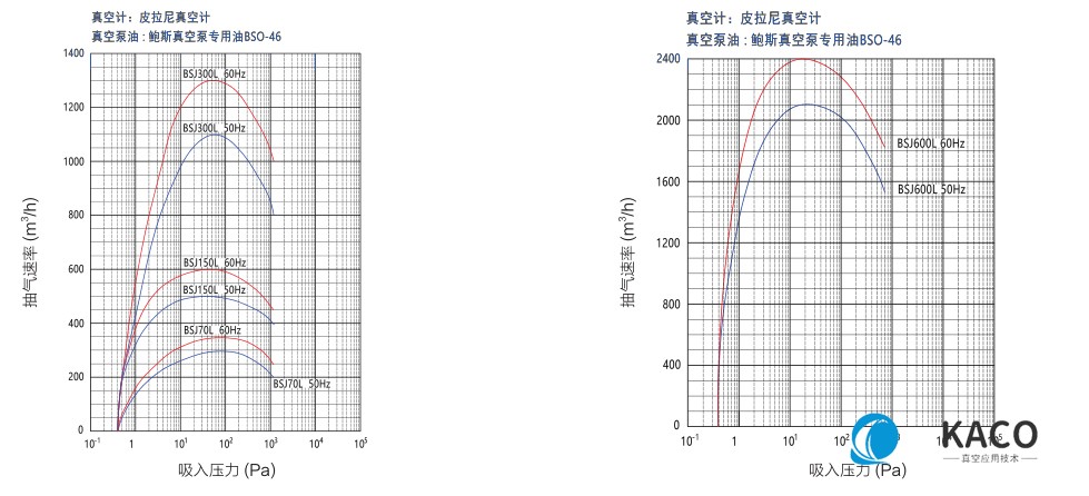 鲍斯真空泵罗茨式真空泵BSJ70L抽速曲线图