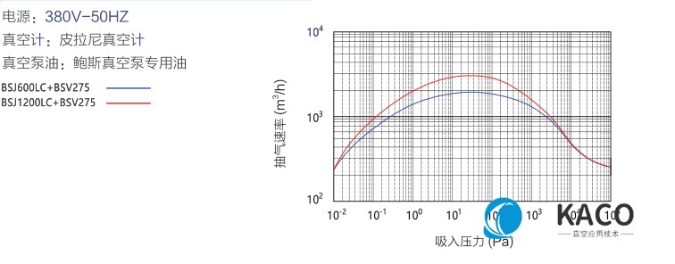 鲍斯真空泵罗茨式真空泵BSJ600LC/1200LC抽速曲线图