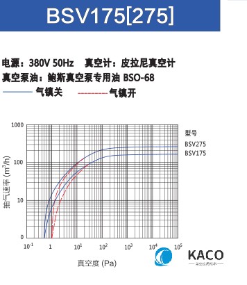 鲍斯真空泵双级油旋片泵BSV175/275抽速曲线图