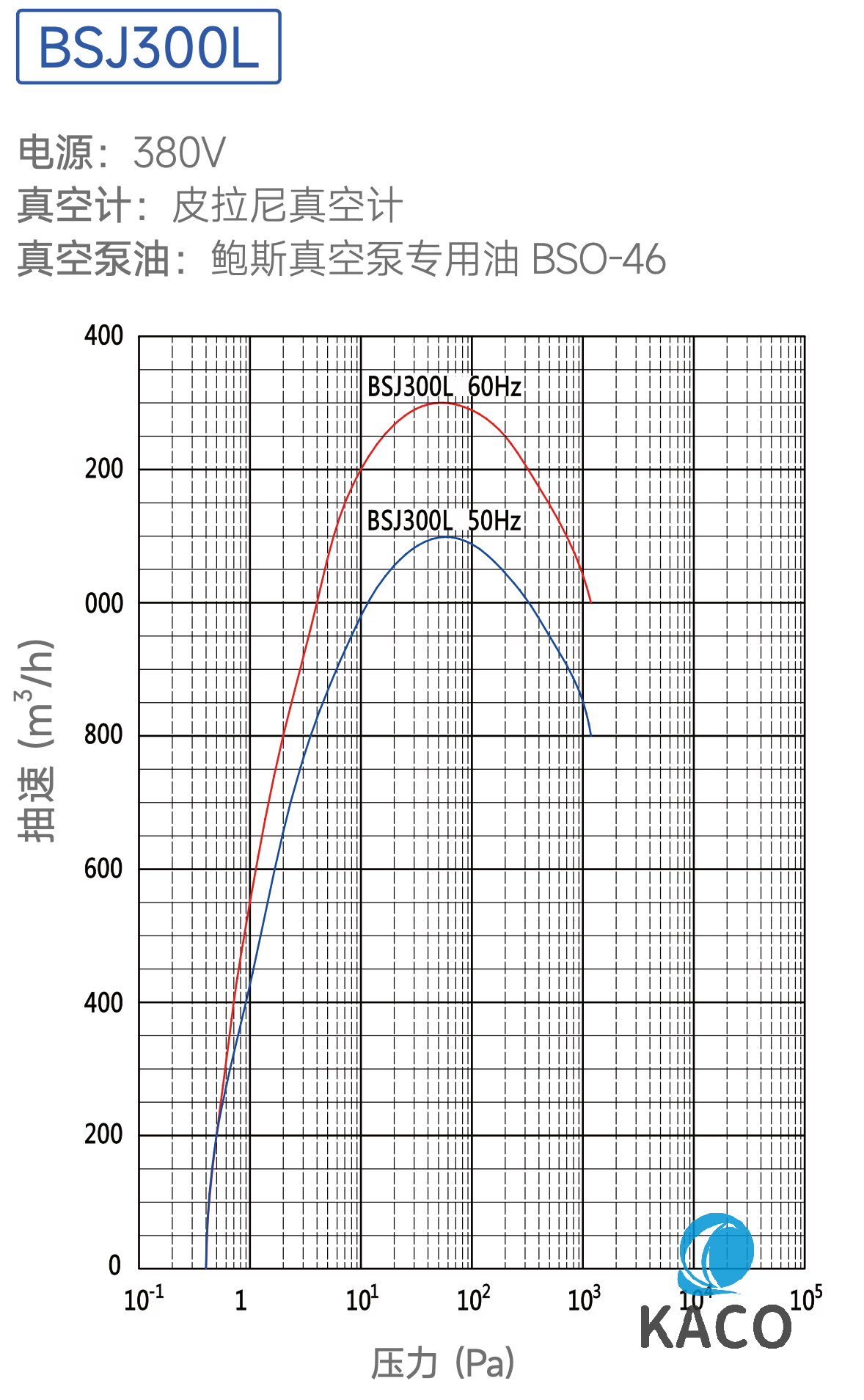 罗茨泵BSJ300L抽速曲线