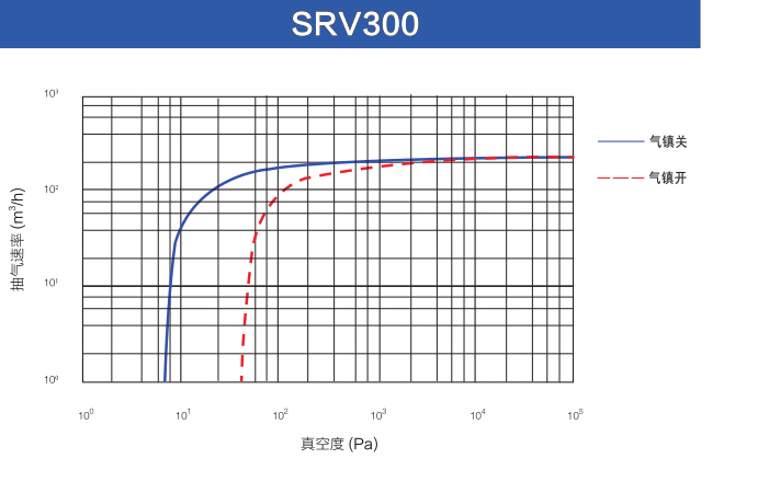 鲍斯真空泵单级油旋片泵SRV300抽速曲线图