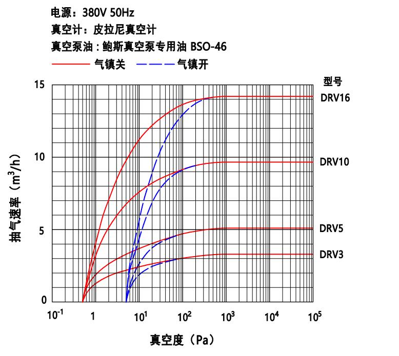 鲍斯真空泵双级油旋片泵DRV16抽速曲线图