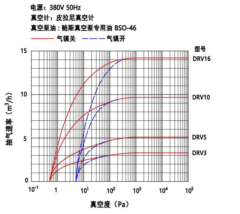 鲍斯真空泵双级油旋片泵DRV5抽速曲线图