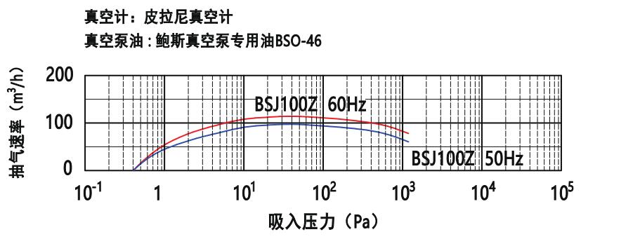 鲍斯真空泵罗茨式真空泵BSJ100Z抽速曲线图