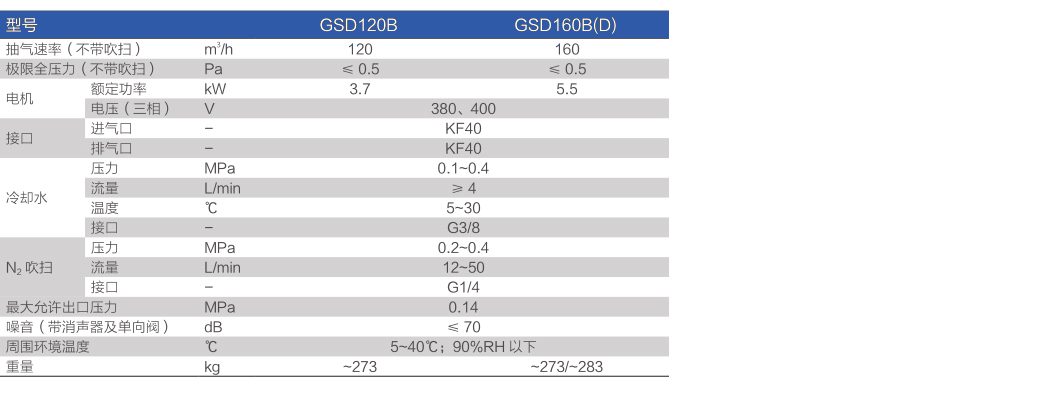 Main performance indexes of single pump in Bao Si vacuum pump screw dry pump GSD system