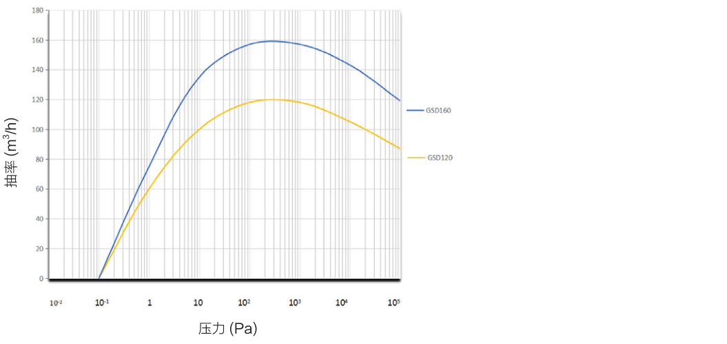 Single pump pumping speed curve of Bao Si vacuum pump screw dry pump GSD system