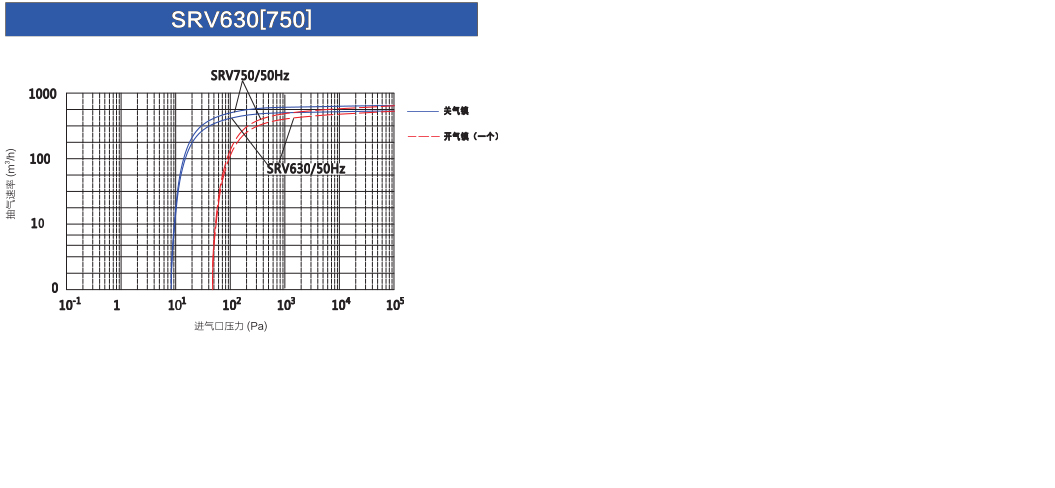 鲍斯真空泵单级油旋片泵SRV750