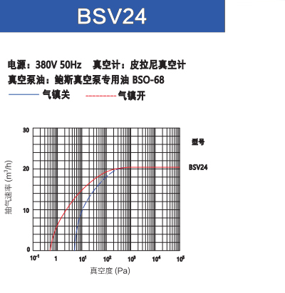 鲍斯真空泵双级油旋片泵BSV24抽速曲线图