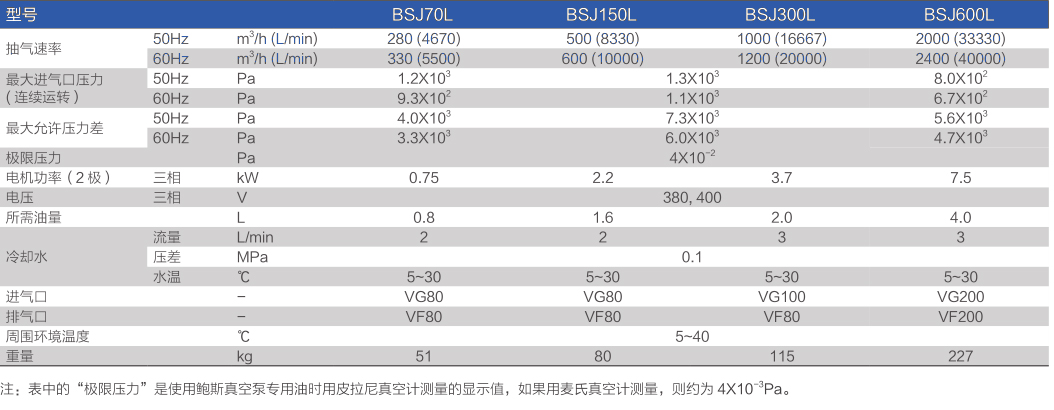 鲍斯真空泵罗茨式真空泵BSJ70Z/BSJ150Z/BSJ300Z/BSJ600Z主要性能指标