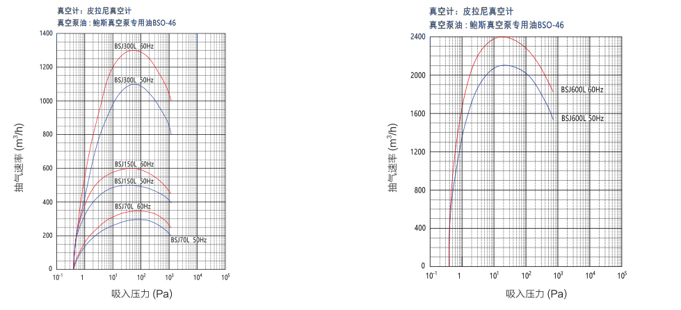 鲍斯真空泵罗茨式真空泵BSJ70Z/BSJ150Z/BSJ300Z/BSJ600Z抽速曲线图