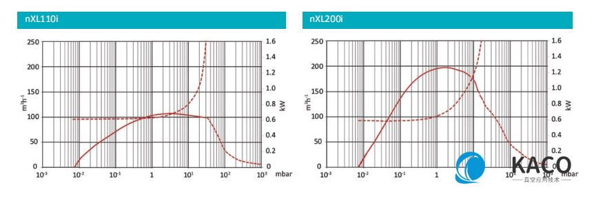 Edwards爱德华nXLi多级罗茨干式真空泵性能