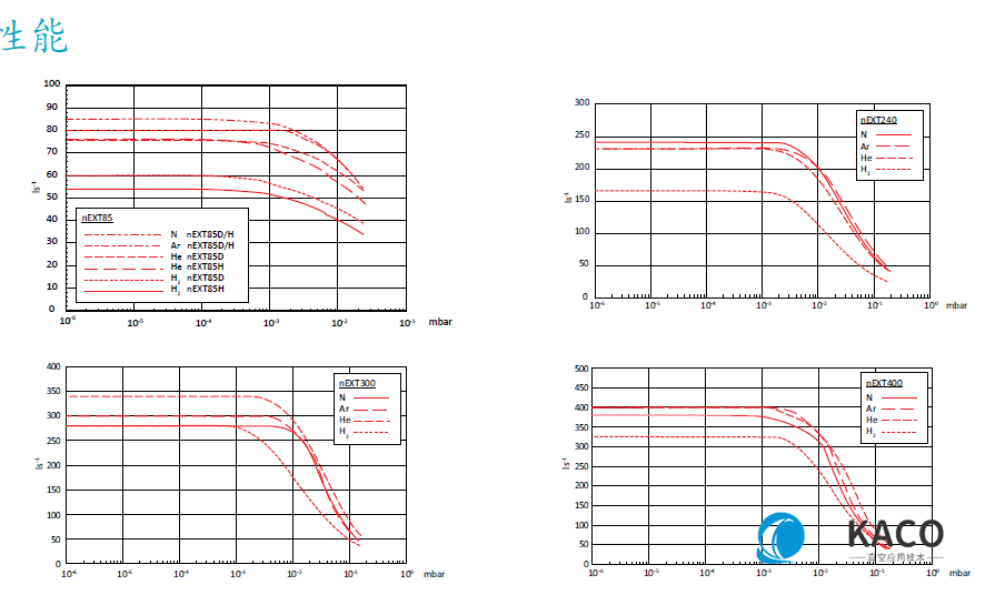 nEXT涡轮分子泵性能图