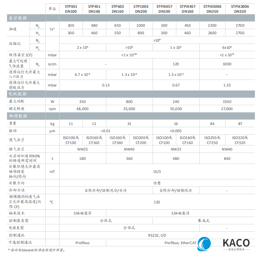 Edwards爱德华STP 磁悬浮涡轮分子泵技术数据