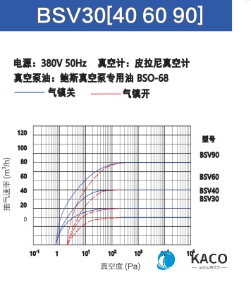 鲍斯真空泵双级油旋片泵BSV30/40/60/90抽速曲线图