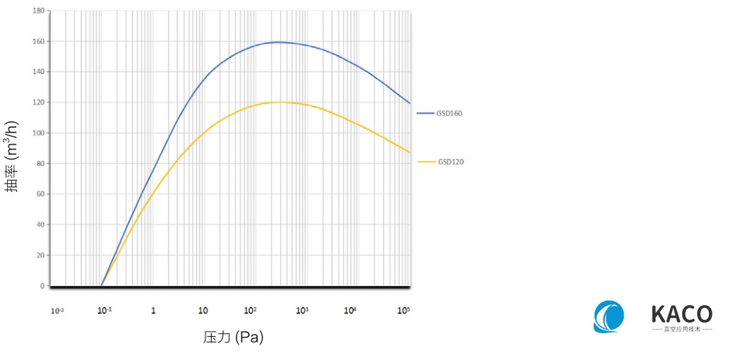 鲍斯真空泵螺杆干泵GSD系列单泵GSD160B,GSD160D抽速曲线图