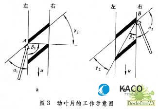 动叶片的工作示意图
