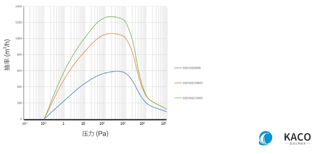 鲍斯真空泵螺杆干泵GSD系列机组GSD160/1080D抽速曲线图