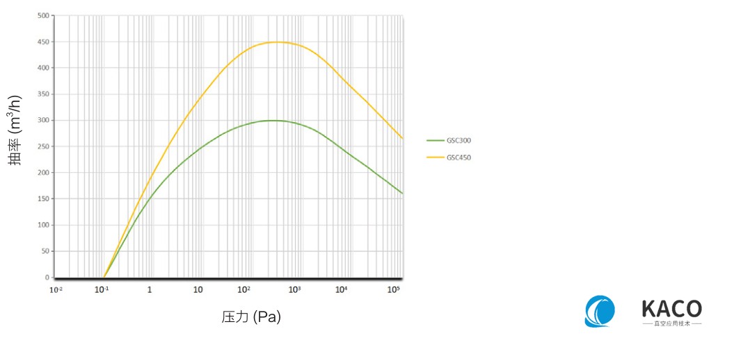 鲍斯真空泵螺杆干泵GSC系列单泵GSC300D抽速曲线图