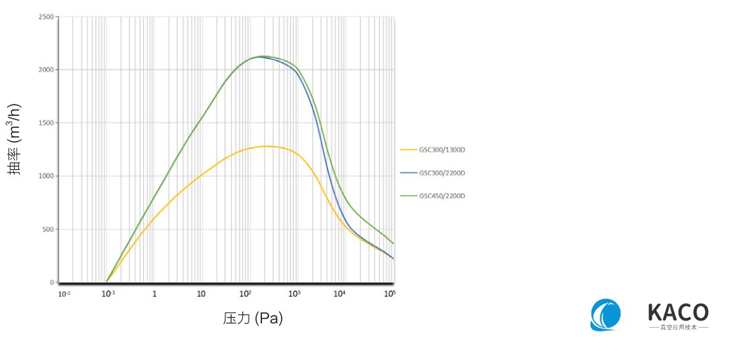 鲍斯螺杆干泵GSC系列泵组GSC450/2200D抽速曲线图
