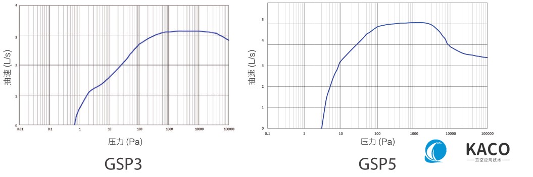 鲍斯真空泵涡旋干泵GSP3/GSP5抽速曲线图