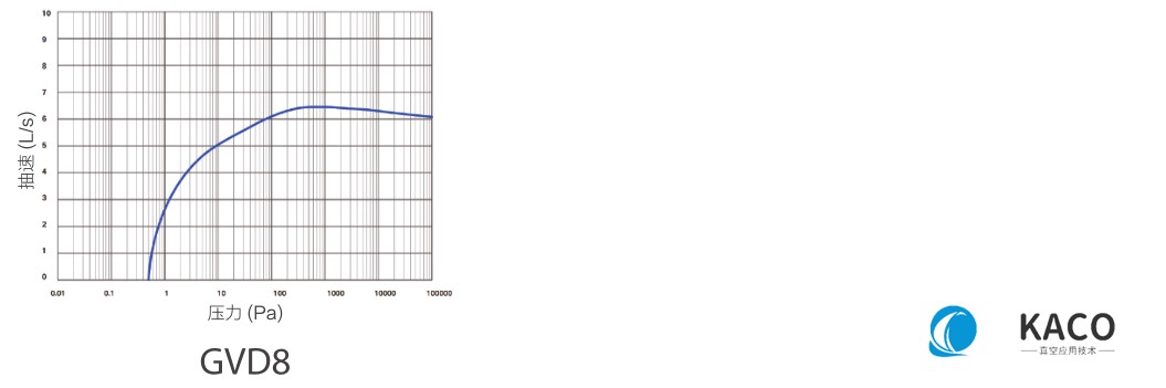 鲍斯真空泵涡旋干泵GVD8抽速曲线图
