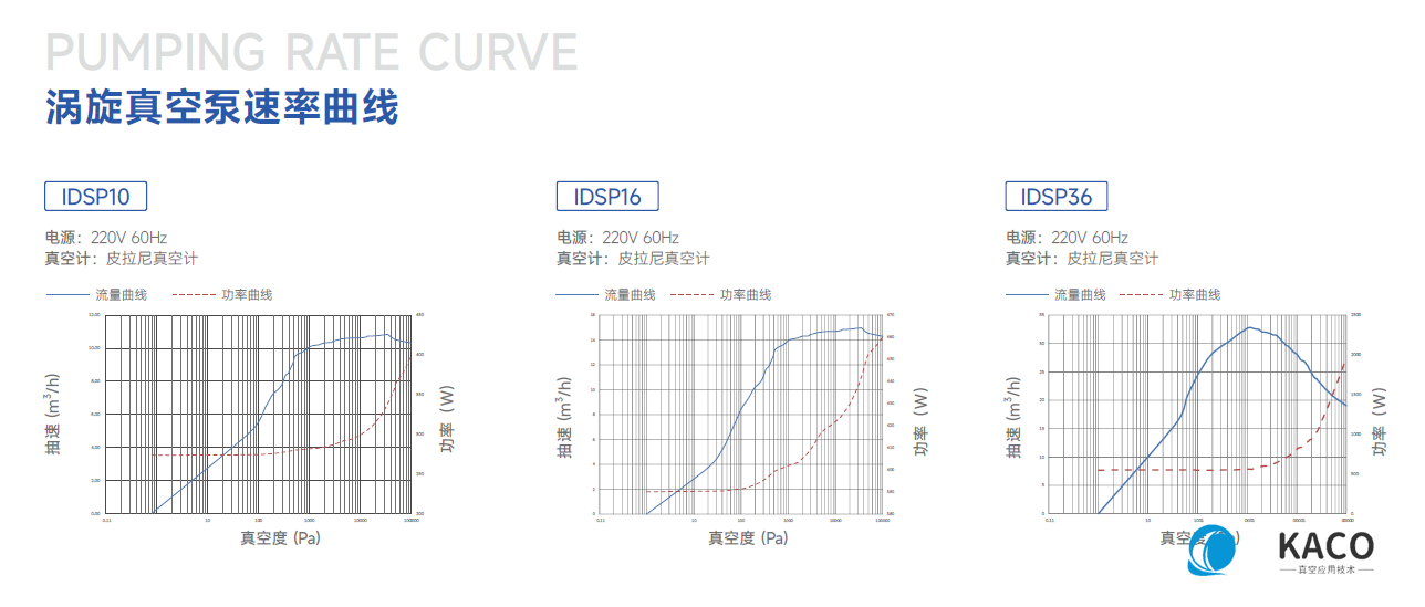 鲍斯真空泵涡旋干泵IDSP10抽速曲线图