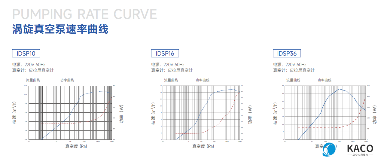 鲍斯真空泵涡旋干泵IDSP16抽速曲线图