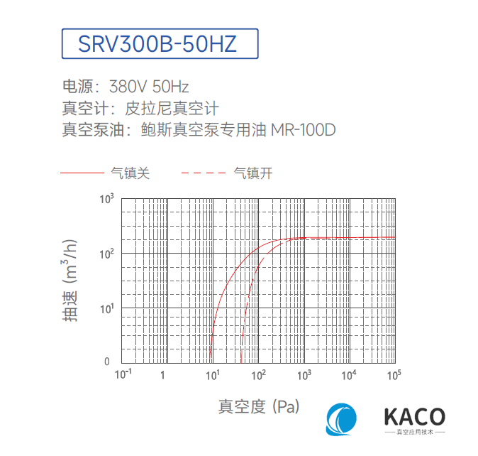 鲍斯真空泵单级油旋片泵SRV300B抽速曲线图