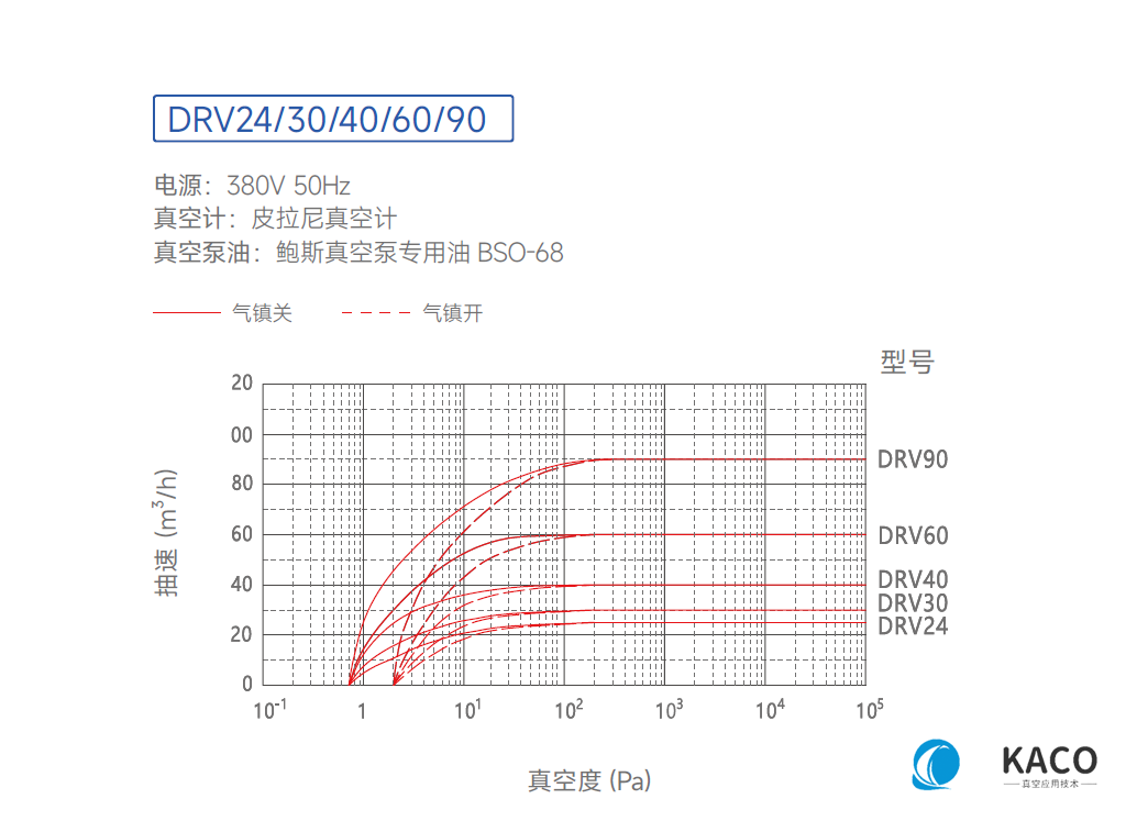 鲍斯真空泵双级油旋片泵DRV30抽速曲线图