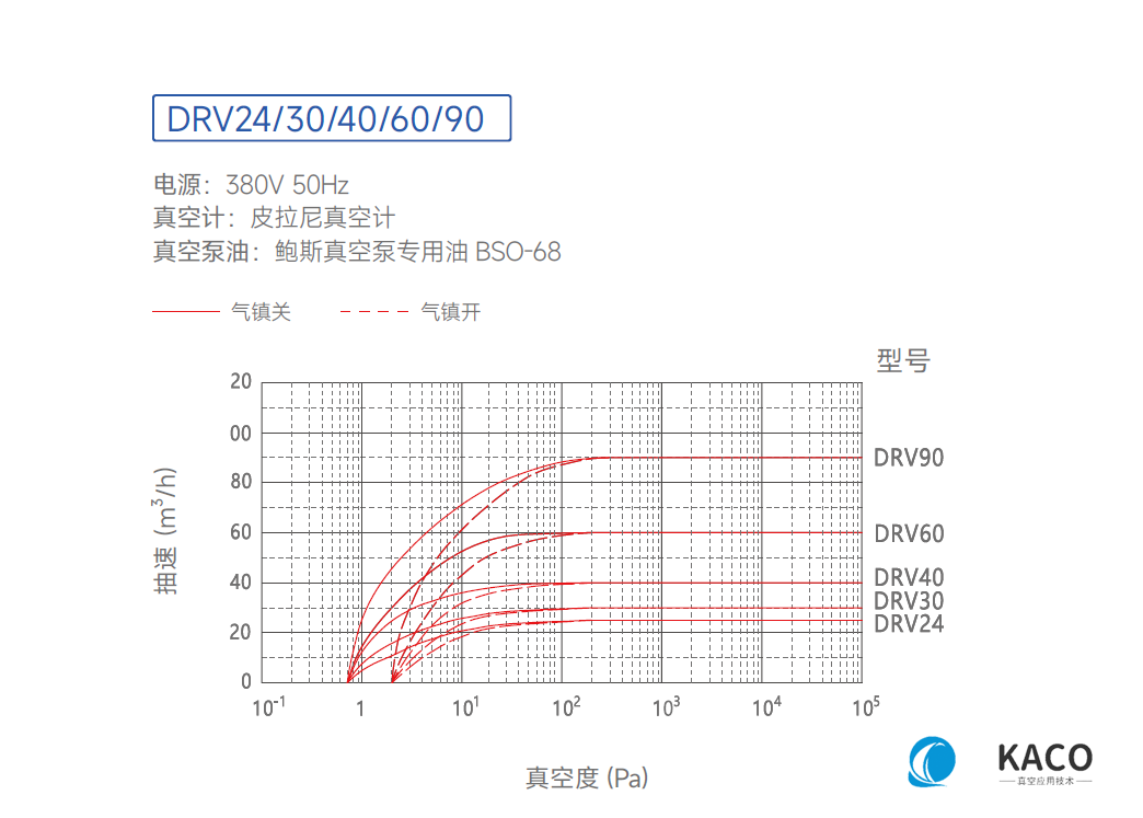 鲍斯真空泵双级油旋片泵DRV40抽速曲线图