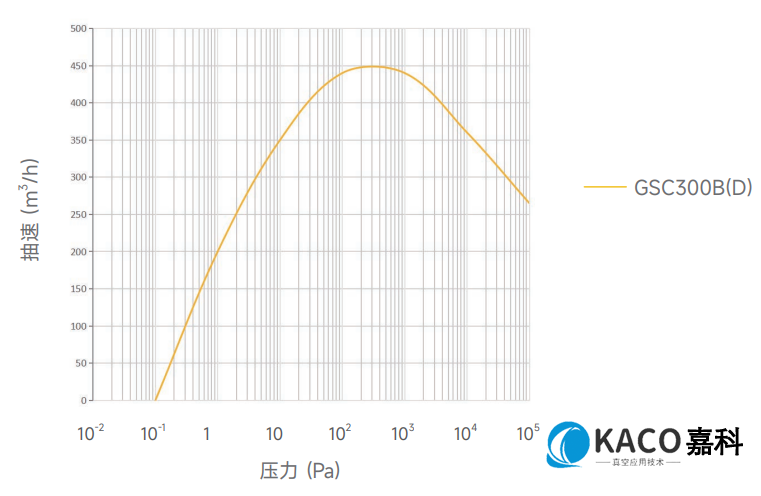 鲍斯真空泵螺杆干泵GSC系列单泵GSC300B抽速曲线图