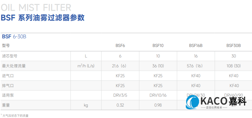 鲍斯真空泵用油雾过滤器BSF系列油雾过滤器BSF10主要性能指标