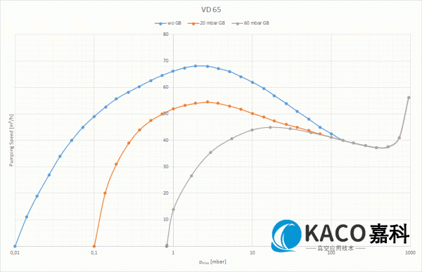 VARODRY干式螺杆真空泵VD65抽速曲线图