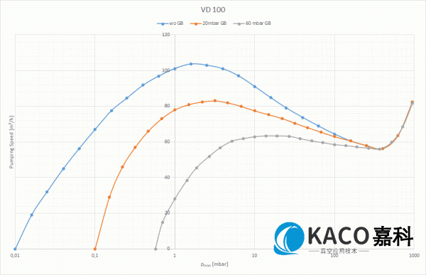 VARODRY干式螺杆真空泵VD100抽速曲线图