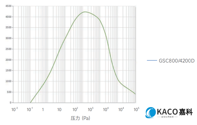 鲍斯GSC800/4200D螺杆干泵真空泵组抽速曲线图