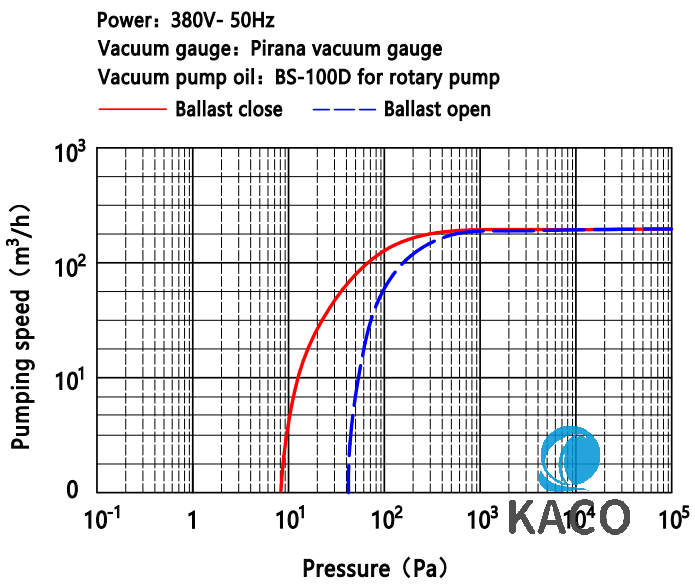Baosi BSC SRV300B Single-stage Oil Rotary Vane Pump Pumping Speed Graph