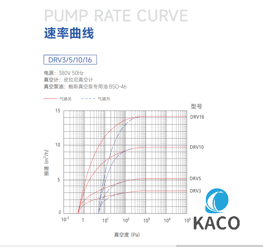 鲍斯DRV16双级油旋片泵真空泵抽速曲线