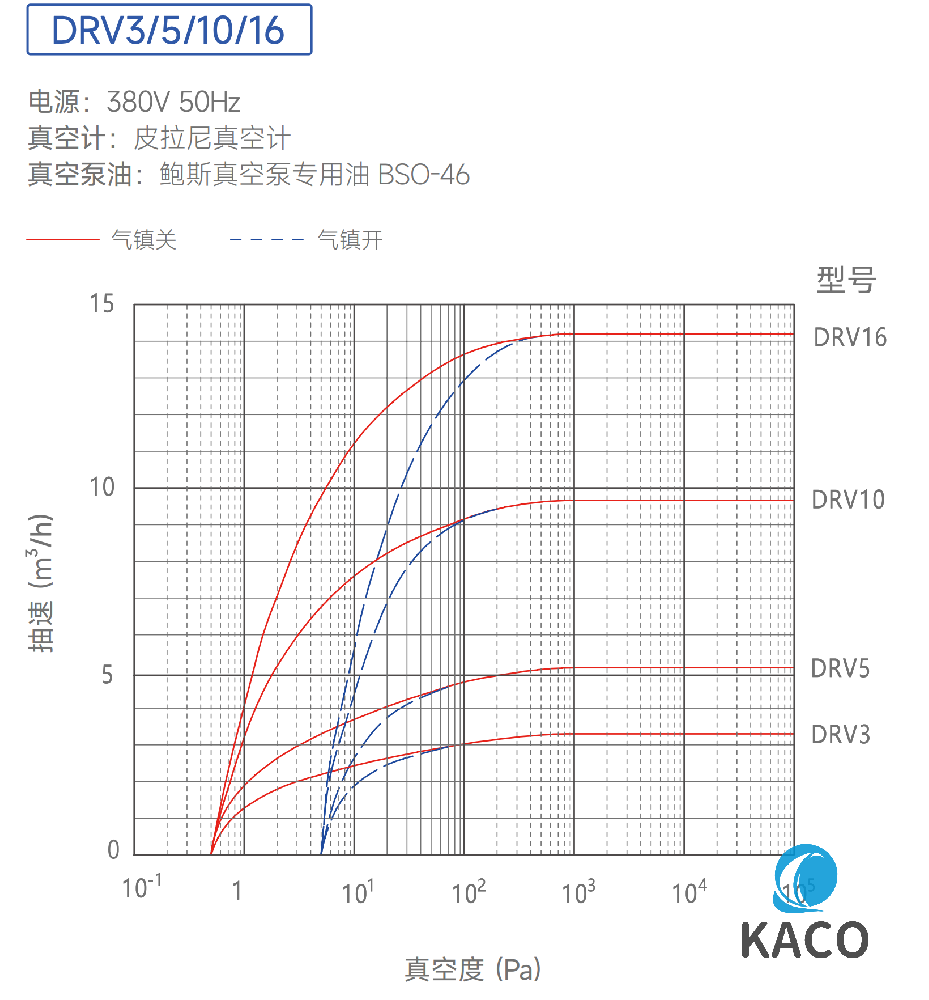 鲍斯真空泵DRV16双级油旋片泵抽速曲线