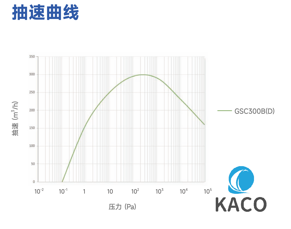 鲍斯GSC300抽速曲线