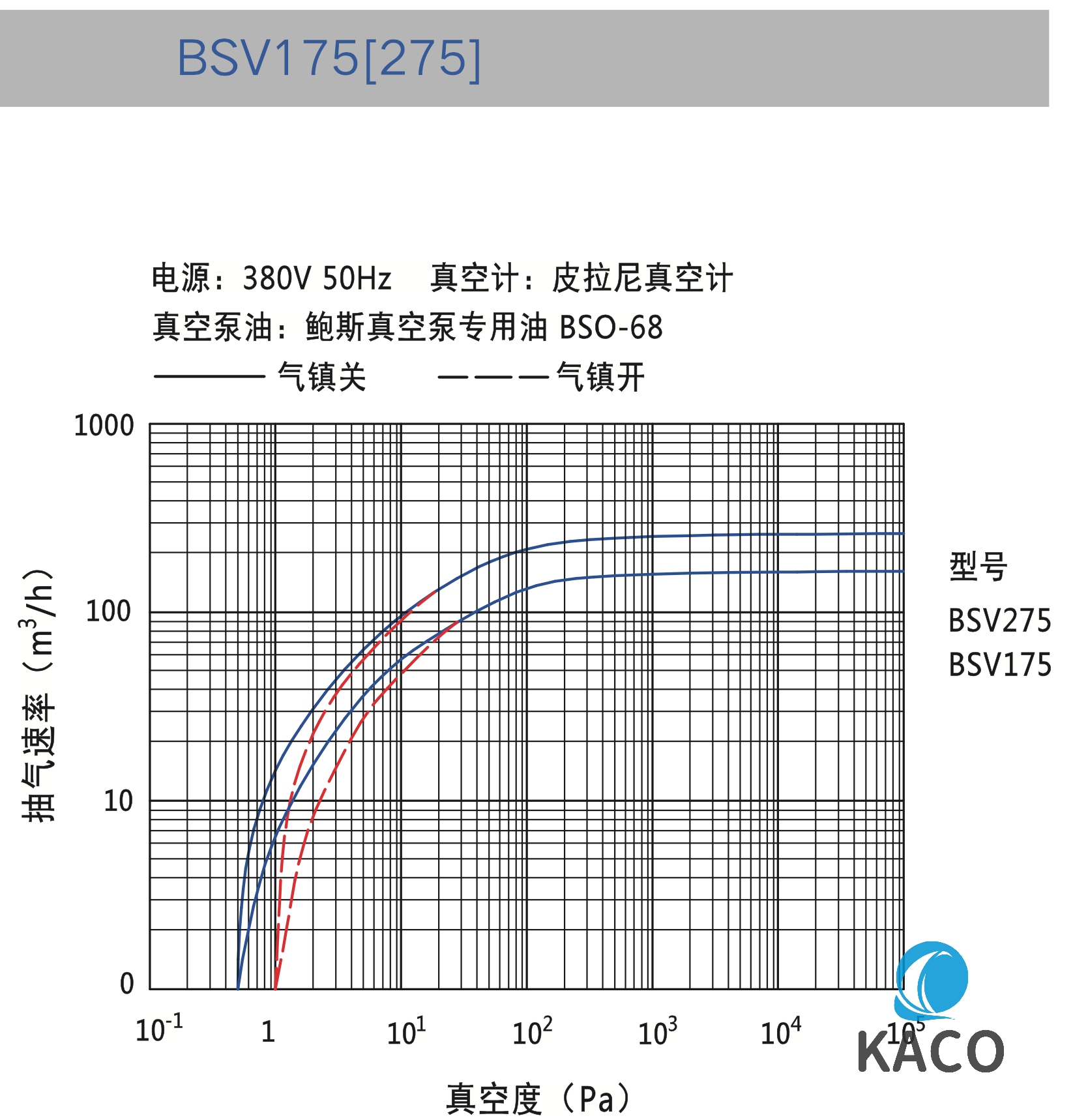 鲍斯BSV175双级油封旋片式真空泵抽速曲线图