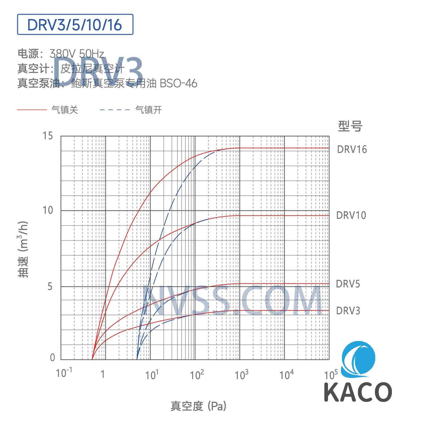 鲍斯DRV3双级油旋片式真空泵抽速曲线