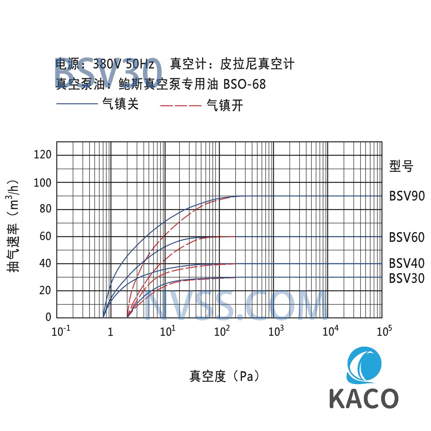 鲍斯BSV30抽速曲线