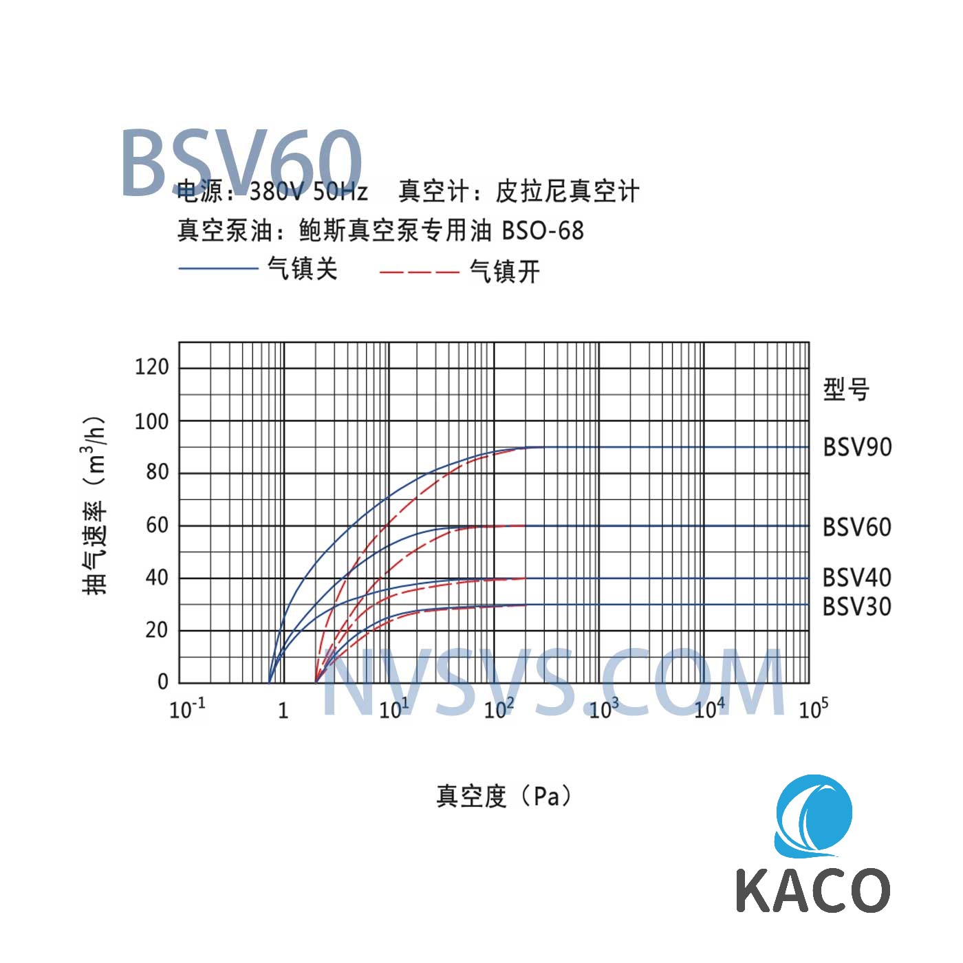 鲍斯真空泵BSV60双级油旋片式真空泵抽速曲线