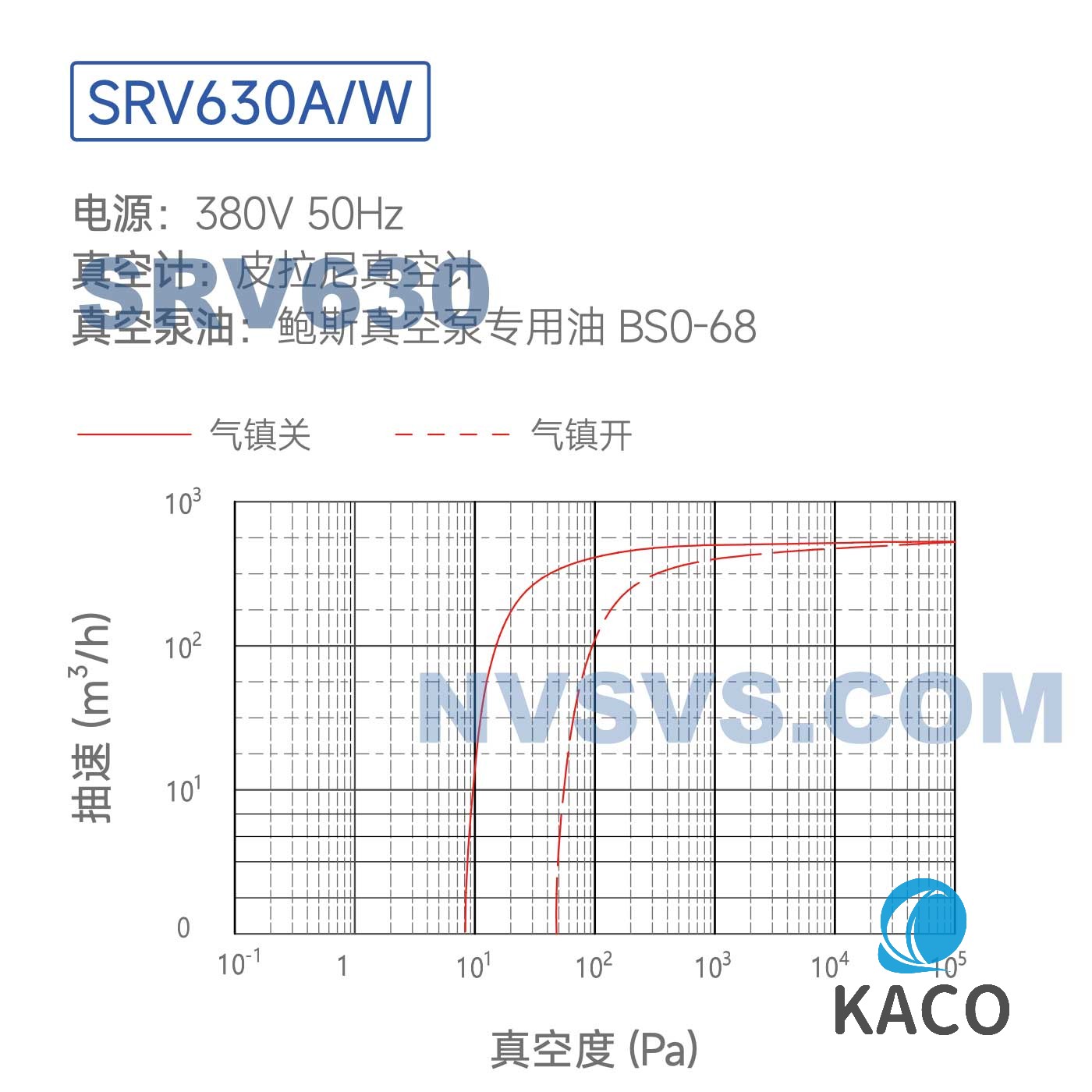 鲍斯真空泵SRV630A风冷单级油旋片泵抽速曲线图